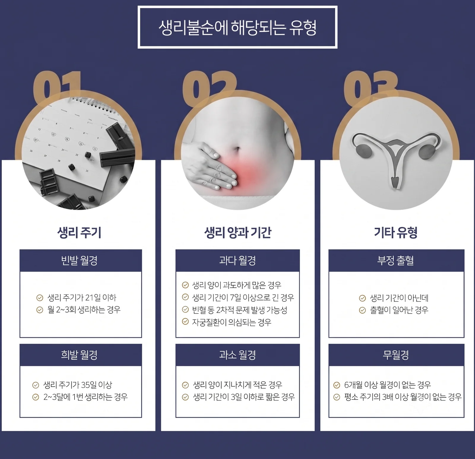 생리불순에 해당되는 유형 — 생리 주기: 빈발 월경(주기 21일 이하, 월 2~3회), 희발 월경(주기 35일 이상, 2~3달에 1번). 생리 양과 기간: 과다 월경(양이 과도하게 많거나 기간이 7일 이상), 과소 월경(양이 지나치게 적거나 기간이 3일 이하). 기타 유형: 부정 출혈, 무월경(6개월 이상 또는 평소 주기의 3배 이상 월경이 없는 경우).